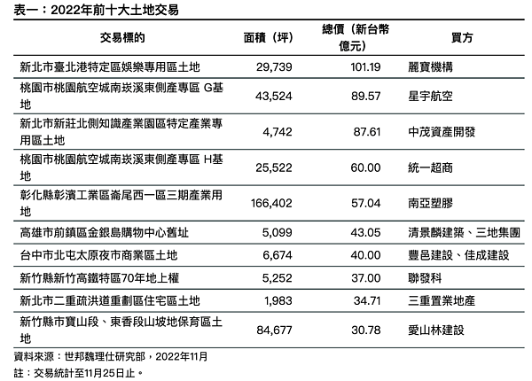 2022年前十大土地交易。圖／世邦魏理仕研究部提供