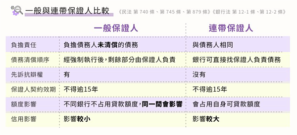 一般保證人與連帶保證人的差別。圖／僑馥建經提供