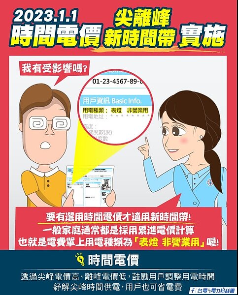 因應太陽光電大幅增加之後,所抵銷掉的白天用電需求,電力系統尖峰從白天移至晚上,因此配合調整用電尖峰,台電日前宣佈自今年元旦起正式實施「新尖離峰時間電價」。圖/台電粉絲團