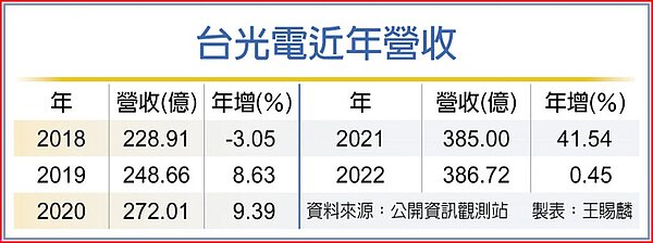 台光電近年營收