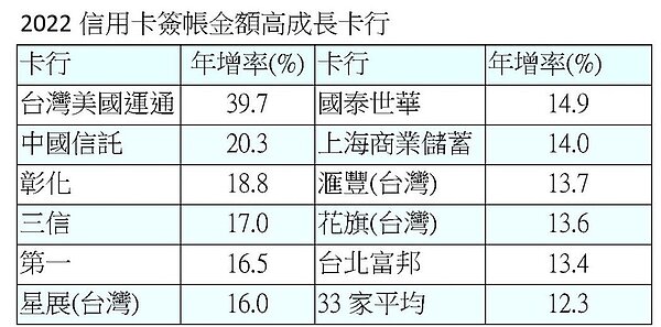 2022信用卡簽帳金額高成長卡行。圖/陳怡慈製表