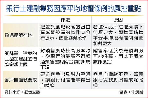 銀行土建融業務因應平均地權條例的風控重點