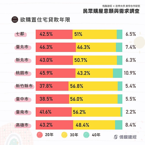 新竹人買房「大開槓桿」愛30年房貸、買第二屋 七都最強!輾壓台北市 僑馥建經與逢甲大學合作的「民眾購屋意願與需求調查」。圖/取自僑馥建經