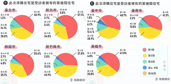 新竹人買房「大開槓桿」愛30年房貸、買第二屋 七都最強!輾壓台北市 僑馥建經與逢甲大學合作的「民眾購屋意願與需求調查」。圖/取自僑馥建經