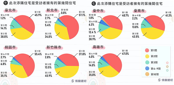 僑馥建經與逢甲大學合作的「民眾購屋意願與需求調查」。圖／取自僑馥建經