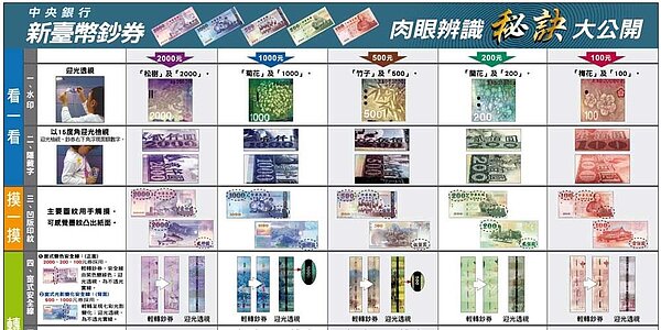 新台幣鈔券肉眼辨識秘訣大公開。 圖/央行提供
