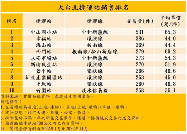 表、大台北捷運站銷售排名。圖／永慶房產集團提供