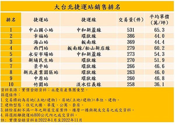 房市潛力股出列!「這建設熱銷」3字頭眼睛亮了 表、大台北捷運站銷售排名。圖/永慶房產集團提供