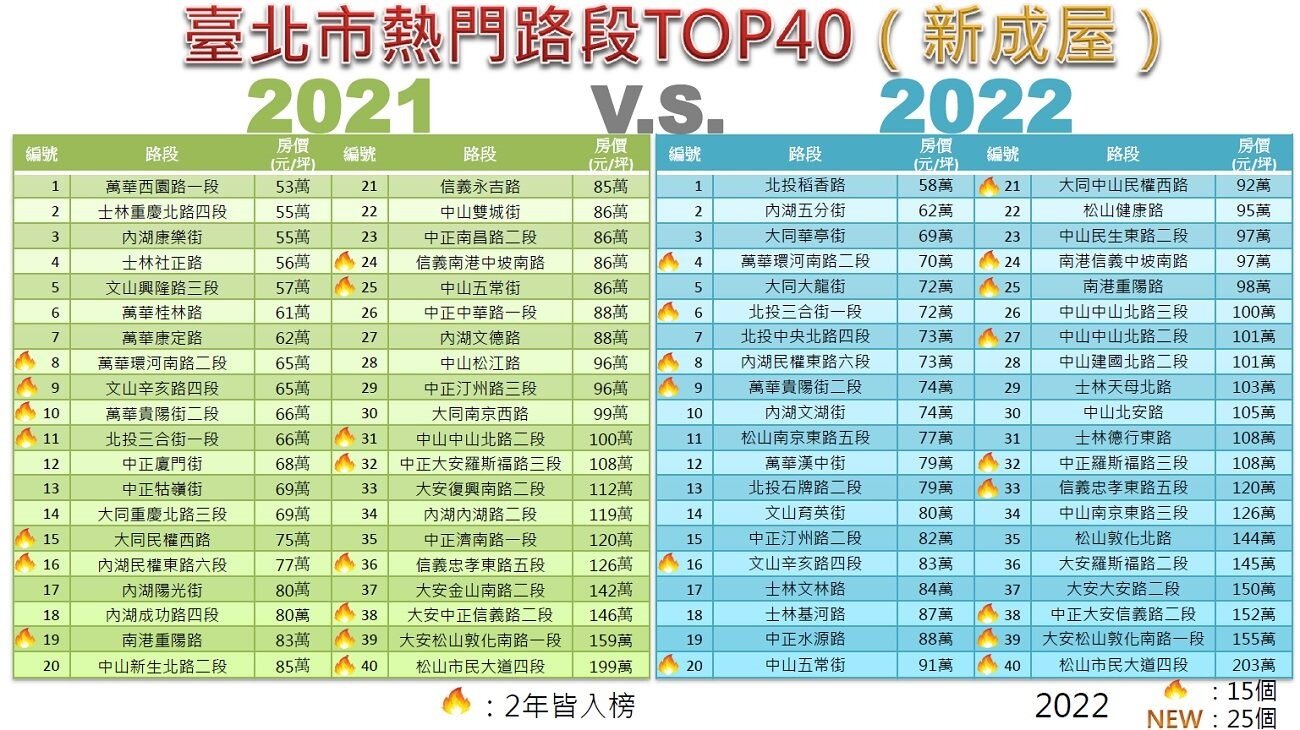 北市新成屋交易量前40名熱門路段。圖/北市地政局提供
