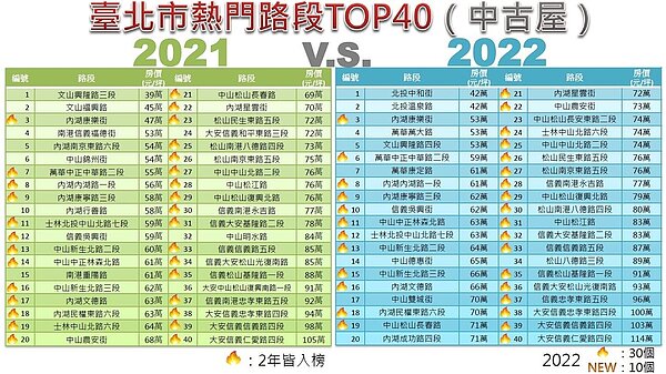 北市中古屋交易量前40名熱門路段。圖/北市地政局提供