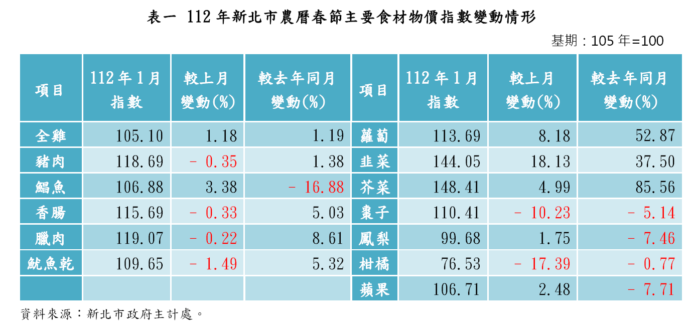 112年新北市農曆春節主要食材物價指數變動情形。圖/新北市府提供