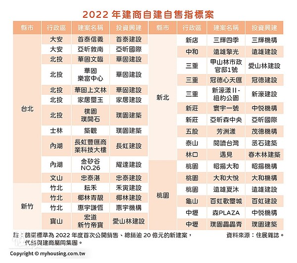 預售屋換約限制 建商改「自建自售」專家:代銷慘了 建商自建自售一覽。圖/住展雜誌提供
