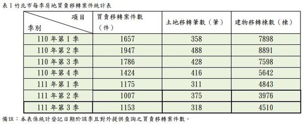 竹北市110、111年每季房地買賣移轉案件統計表。圖／竹北地政事務所提供
