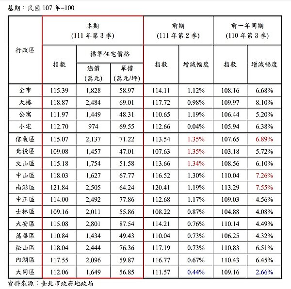 北市地政局公布了最新的實價登錄數據,12個行政區房價皆是正成長。圖/台北市政府提供