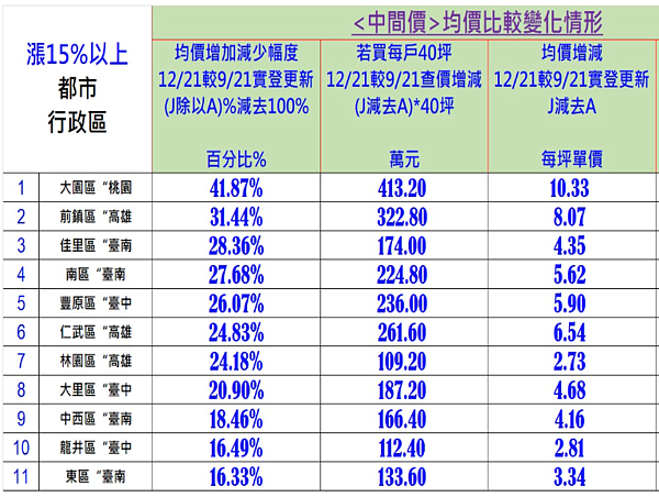2022年六都「這11區」房價猛漲 專家警示:反噬來臨 2022年飆漲11區。圖/台南市不動產估價師公會