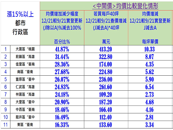 2022年飆漲11區。圖／台南市不動產估價師公會