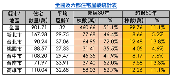 台灣房子超級老 半數建物屋齡超過30年 全國及六都住宅屋齡統計表。圖/中華民國不動產聯盟總會提供