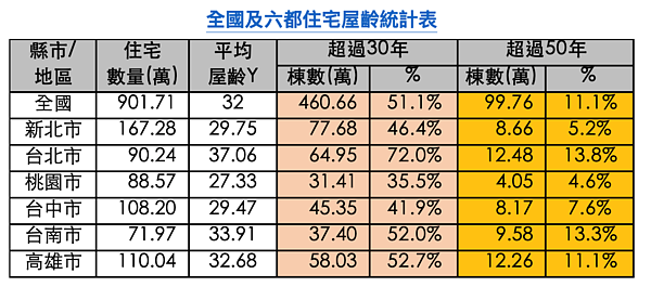 全國及六都住宅屋齡統計表。圖／中華民國不動產聯盟總會提供