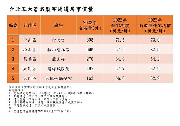 台北五大著名廟宇周遭房市價量。圖／資料來源：實價登錄資料；永慶房產集團彙整