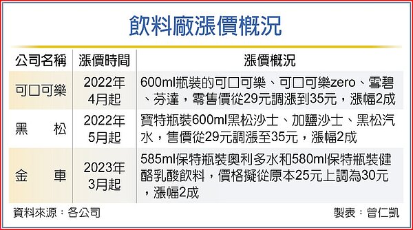 飲料廠漲價概況