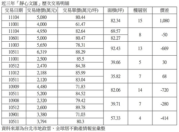 與神同行也沒用?北市「這棟樓」賺少賠多...專家曝殘酷真相 近3年靜心文匯交易明細。圖/資料來源:台北市地政雲、全球居不動產情報室彙整