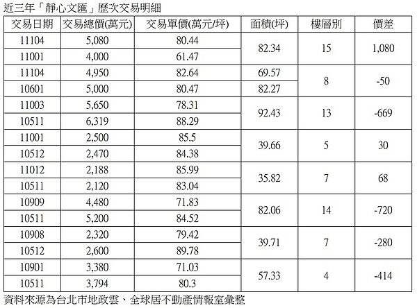 近3年靜心文匯交易明細。圖／資料來源：台北市地政雲、全球居不動產情報室彙整