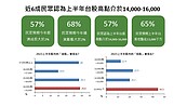 國民經濟信心調查！買房意願再下滑　台股高點14000-16000