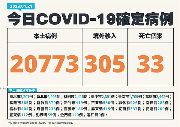 中央流行疫情指揮中心今(21)日公布國內新增21,078例COVID-19確定病例,分別為20,773例本土個案及305例境外移入。(圖/指揮中心提供