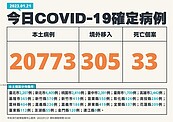 除夕本土＋20773、33死！疫情較上周多624例　增3.1％　