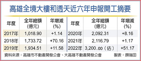 高雄全境大樓和透天近六年申報開工摘要。圖/工商時報