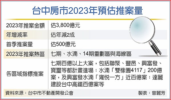 台中房市2023年預估推案量。圖／工商時報
