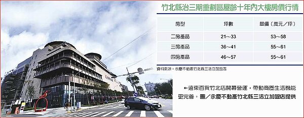 竹北縣治三期重劃區屋齡十年內大樓房價行情 。圖/永慶不動產竹北縣三活立加盟店提供