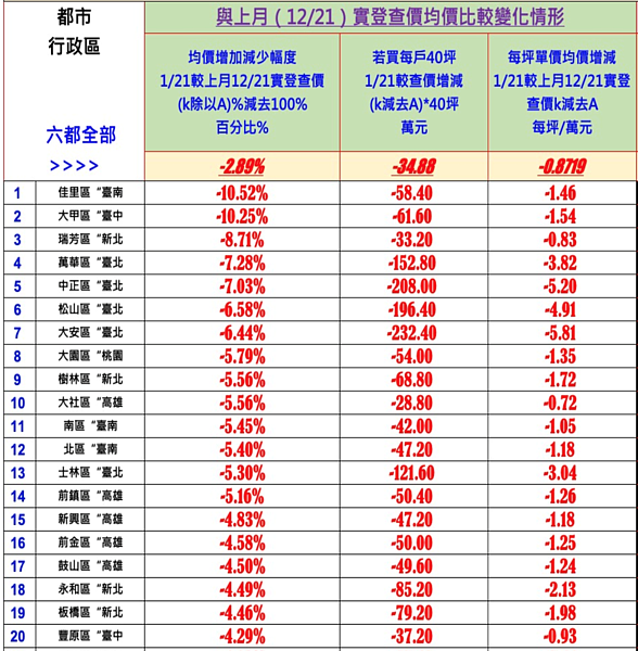 2023/1/21最新查價。圖／台南市不動產估價師公會提供