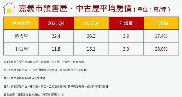 嘉義市中古屋預售屋房價漲幅比較。圖／東森房屋研究中心提供