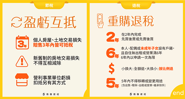 賣房賠售就是賺?內行人不說的「節稅魔鬼」:符合這期限...房地合一稅可「抵銷」 房地合一稅盈虧互抵與重購退稅比較。圖/僑馥建經