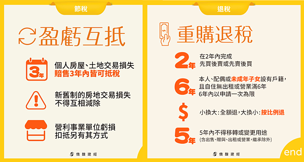 房地合一稅盈虧互抵與重購退稅比較。圖／僑馥建經