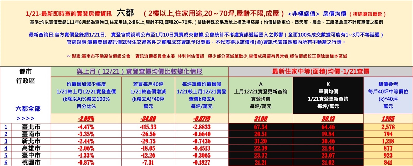 2023年1月21日最新查價，六都全都跌了。圖／台南市不動產估價師公會提供