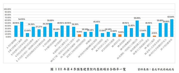 北市2022年第4季住家用預售建案買賣定型化契約查核,「違約之處罰」合格率僅4.55%最低,其次則是「建材設備及其廠牌、規格」及「貸款約定」,合格率皆為9.09%。圖/台北市政府提供