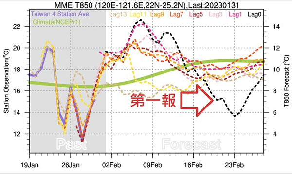 鄭明典今天於臉書指出,透過多模式推算的平均氣溫預報趨勢,發現特別的「降溫訊號」,台灣可能受到「平流層暖變」影響,再度陷入寒冷天氣中。圖/擷取自氣象局長鄭明典臉書