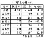 有人撐不住了！南二都法拍量增1成　空頭指標現警訊