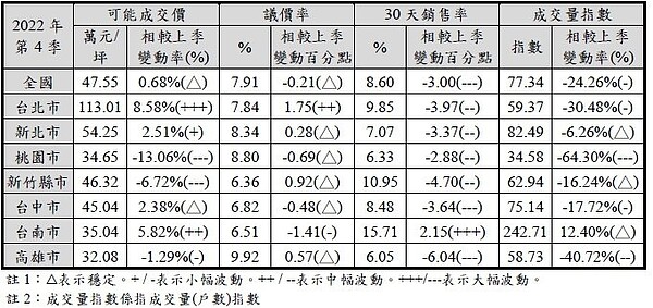 去年第4季國泰全國房地產指數1日公布，整體新建案市場30天銷售率首度跌破10%警戒線，房價部分出現桃園、新竹、高雄三大都會區之新案價格較上季下跌，又以桃園跌價13%最多、其次為新竹縣市下跌6.7%、高雄則下滑1.2%。國泰全國房地產指數提供