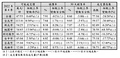 預售屋均價續創高！「這3都」竟反轉　學者：都是飛彈惹的禍