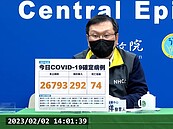 本土＋26793、74死！口罩解禁再等等...王必勝曝3大原因