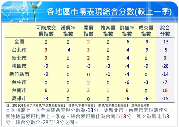 綜合評比中，表現最佳的為台南市，最差的則是桃園市，高雄市和新竹縣市分居倒數第二、第三。圖／國泰建設提供