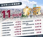 11項經濟指標奪冠　台中建照核准樓地板面積破600萬平方公尺