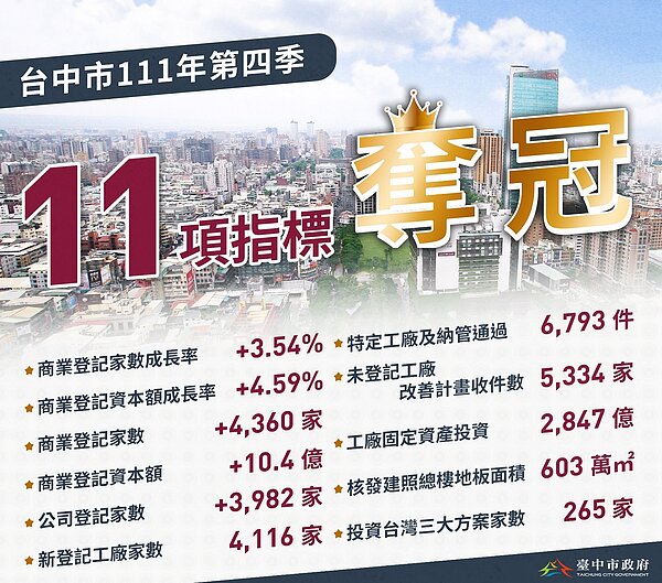 營造業表現亮眼外,台中市製造業也呈現穩定成長趨勢,去年第四季囊括全國11項經濟指標奪冠。圖/台中市政府提供