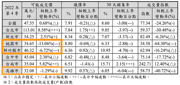 預售屋下跌了!桃園13%、新竹6.7% 市調:五大利空夾殺 2022年第四季預售市況。圖/國泰房地產指數提供