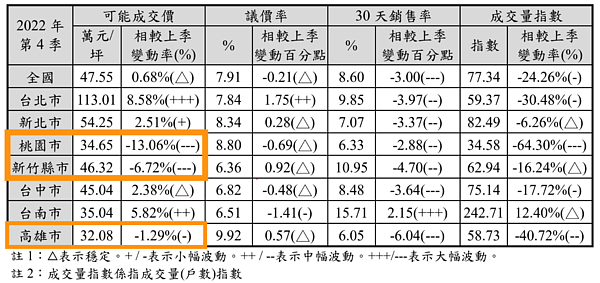 2022年第四季預售市況。圖／國泰房地產指數提供