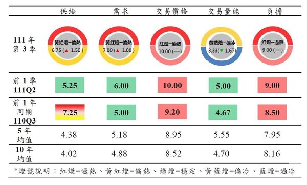 臺北市111年第3季房市指標溫度計，住宅市場供給面及需求面均由穩定綠燈轉偏熱黃紅燈。台北市政府提供