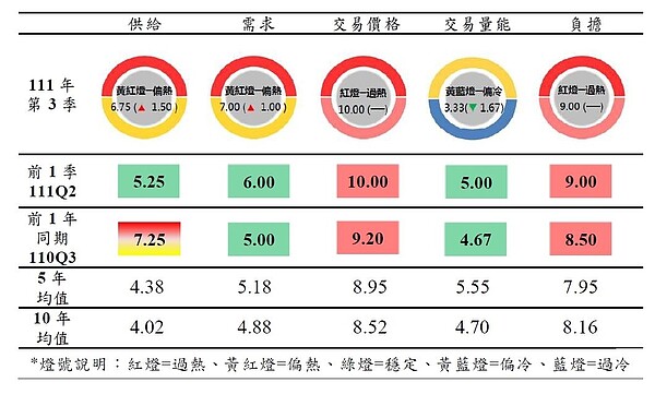 北市房市指標溫度計公布 供需轉熱、量能降溫 臺北市111年第3季房市指標溫度計,住宅市場供給面及需求面均由穩定綠燈轉偏熱黃紅燈。台北市政府提供